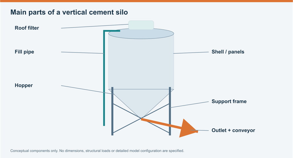 Key Components of a Cement Silo